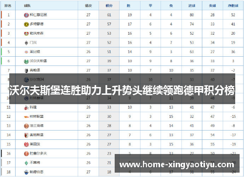 沃尔夫斯堡连胜助力上升势头继续领跑德甲积分榜